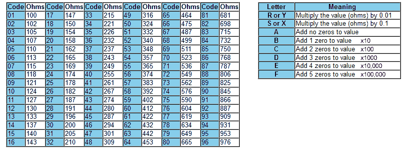 EIA96 SMD Resistor Codes.png