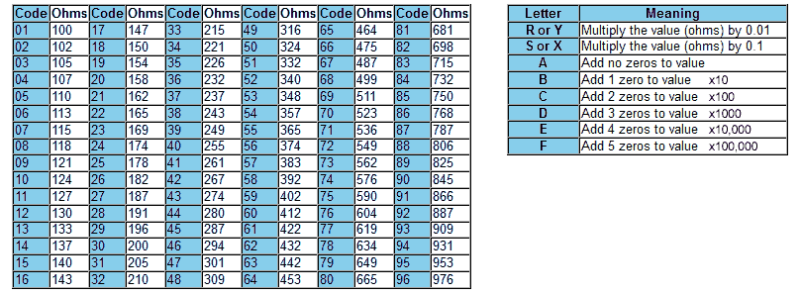 File:EIA96 SMD Resistor Codes.png